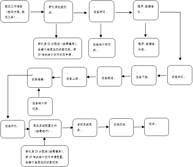 机房搬迁实施方案模版 综合布线 机房建设 第4张