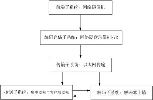 厂区视频监控系统解决方案 综合布线 机房建设 第1张