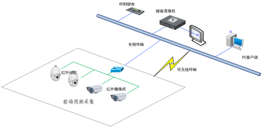 厂区视频监控系统解决方案 综合布线 机房建设 第2张