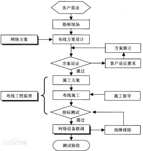 综合布线的测试内容有哪些? 综合布线 机房建设