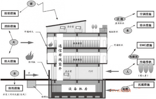 信息中心机房建设方案 综合布线 机房建设 第2张