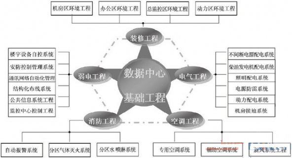 信息中心机房建设方案 综合布线 机房建设 第3张