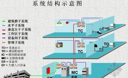 综合布线系统结构图 网络布线 综合布线 网络综合布线