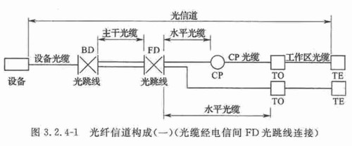 综合布线系统工程设计规范GB 50311-2007