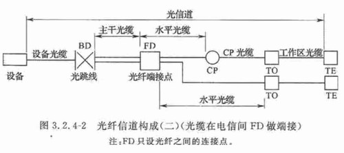 综合布线系统工程设计规范最新