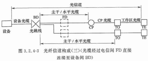 综合布线系统工程设计规范GB 50311-2016