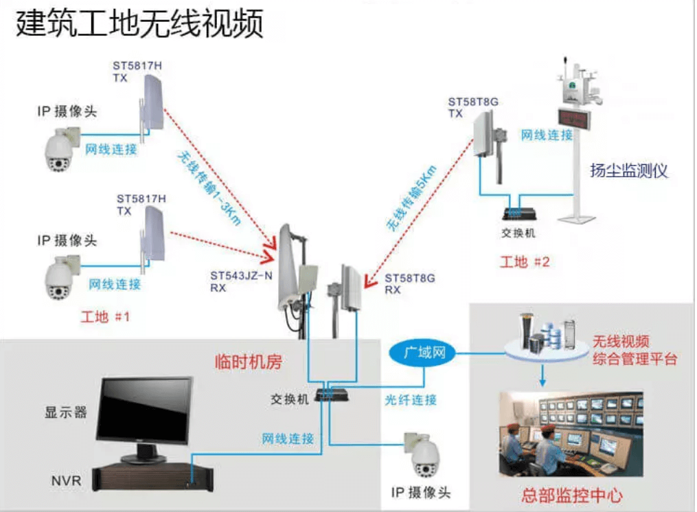  工地现场无线监控系统