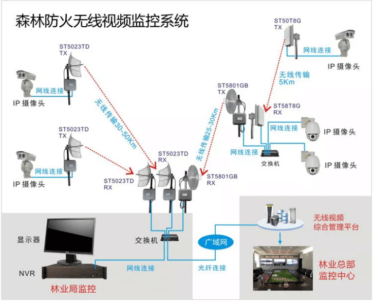 森林防火无线监控系统结构拓扑图