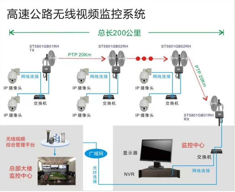 高速公路监控系统结构拓扑图