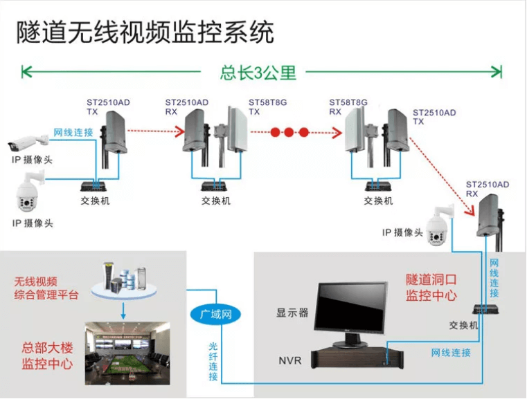 隧道无线监控系统结构 拓扑图