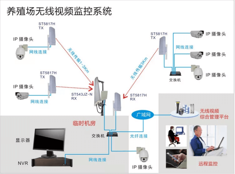 养殖场无线监控系统结构拓扑图