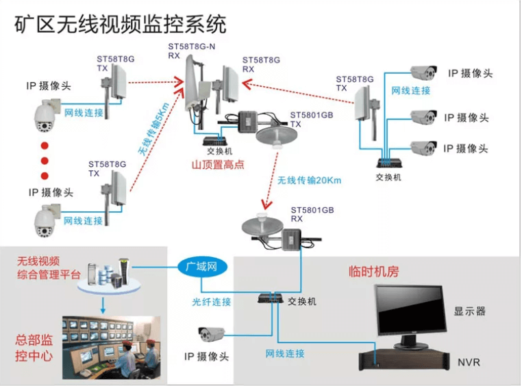 油田矿区监控系统结构拓扑图