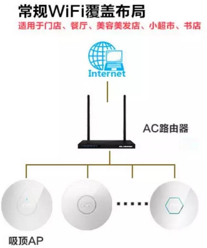 企业无线ap网络覆盖的2种组网方案 综合布线 网络布线 机房建设 第1张