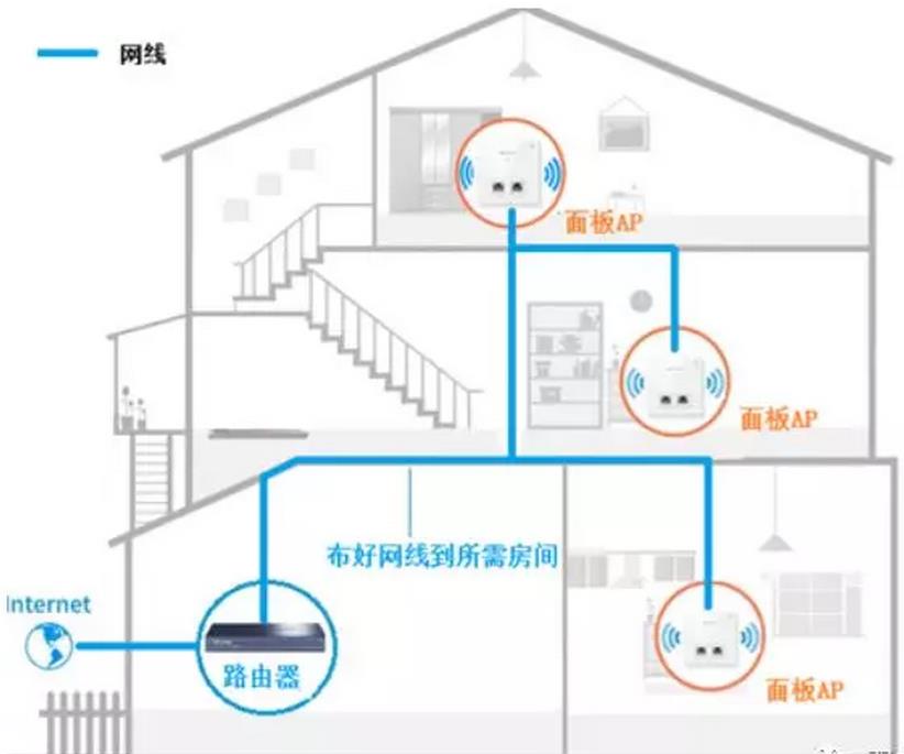 企业无线ap网络覆盖的2种组网方案 综合布线 网络布线 机房建设 第2张