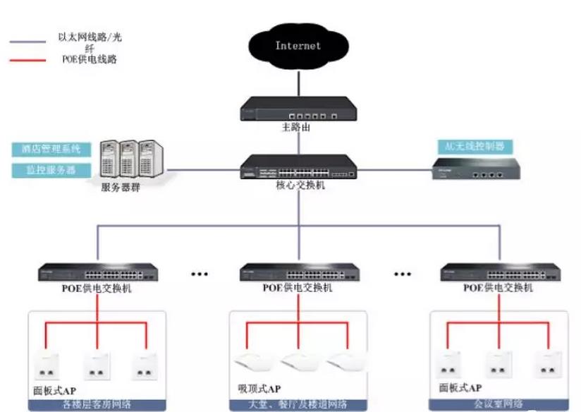 企业无线ap网络覆盖的2种组网方案 综合布线 网络布线 机房建设 第3张