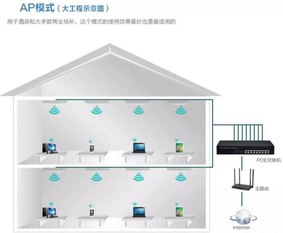 企业无线ap网络覆盖的2种组网方案 综合布线 网络布线 机房建设 第4张