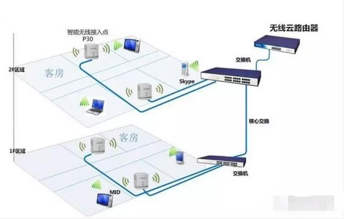 无线路由器和ap的区别 综合布线 机房建设 网络布线 机房布线 第3张