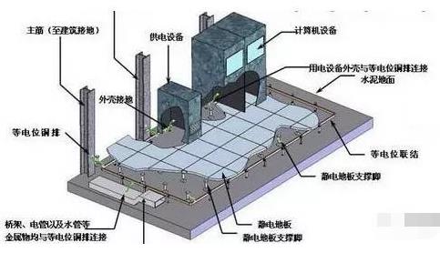 机房防雷接地的作用是什么? 机房建设 第2张