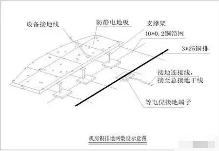 机房防雷接地的作用是什么? 机房建设 第5张