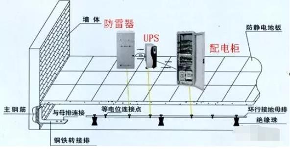 机房防雷接地的作用是什么? 机房建设 第1张