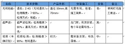 停车产管理系统方案 综合布线 第五张