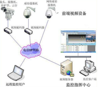 视频监控系统由哪几部分组成？ 综合布线 机房建设 第二张