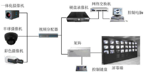 视频监控工作原理是什么？ 综合布线 机房建设